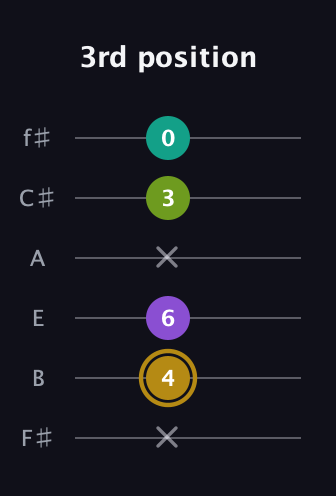 D♯ Minor Flat 9th guitar tab — 3rd position (x 4 6 x 3 0) in Half-Step Down (E♭A♭D♭G♭B♭E♭) · Capo 3