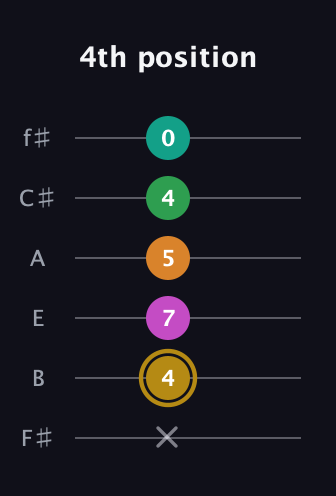 D♯ Minor major 9th Sharp 5th guitar tab — 4th position (x 4 7 5 4 0) in Half-Step Down (E♭A♭D♭G♭B♭E♭) · Capo 3