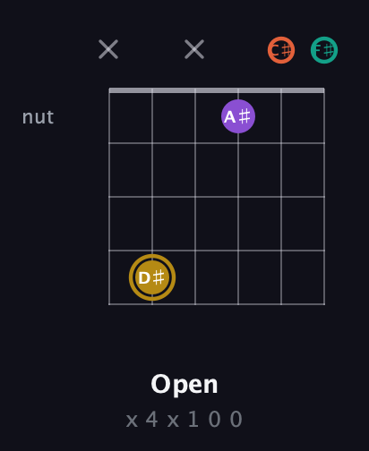 D♯ Minor Sharp 13th guitar chord — Open (x 4 x 1 0 0) fretboard diagram in Half-Step Down (E♭A♭D♭G♭B♭E♭) · Capo 3