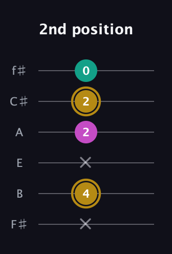 D♯ Minor Sharp 5th guitar tab — 2nd position (x 4 x 2 2 0) in Half-Step Down (E♭A♭D♭G♭B♭E♭) · Capo 3