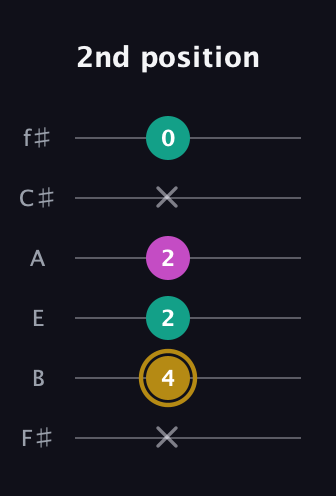 D♯ Minor Sharp 5th guitar tab — 2nd position (x 4 2 2 x 0) in Half-Step Down (E♭A♭D♭G♭B♭E♭) · Capo 3