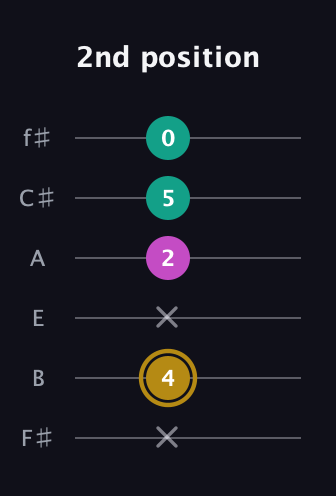 D♯ Minor Sharp 5th guitar tab — 2nd position (x 4 x 2 5 0) in Half-Step Down (E♭A♭D♭G♭B♭E♭) · Capo 3
