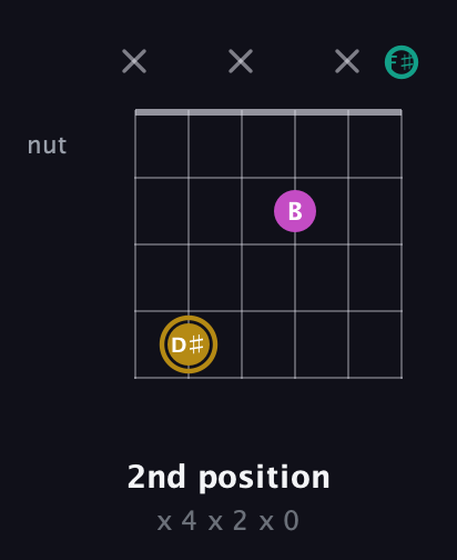 D♯ Minor Sharp 5th guitar chord — 2nd position (x 4 x 2 x 0) fretboard diagram in Half-Step Down (E♭A♭D♭G♭B♭E♭) · Capo 3