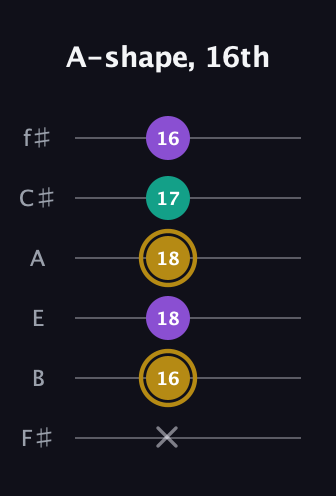 D♯ Minor guitar tab — A-shape, 16th (x 16 18 18 17 16) in Half-Step Down (E♭A♭D♭G♭B♭E♭) · Capo 3
