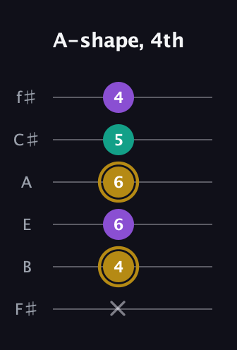 D♯ Minor guitar tab — A-shape, 4th (x 4 6 6 5 4) in Half-Step Down (E♭A♭D♭G♭B♭E♭) · Capo 3