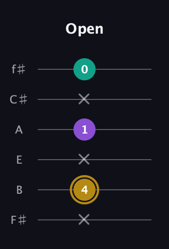 D♯ Minor guitar tab — Open (x 4 x 1 x 0) in Half-Step Down (E♭A♭D♭G♭B♭E♭) · Capo 3
