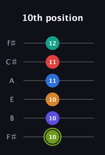 E Augmented 11th Sharp 13th guitar tab — 10th position (10 10 10 11 11 12) in Half-Step Down (E♭A♭D♭G♭B♭E♭) · Capo 3