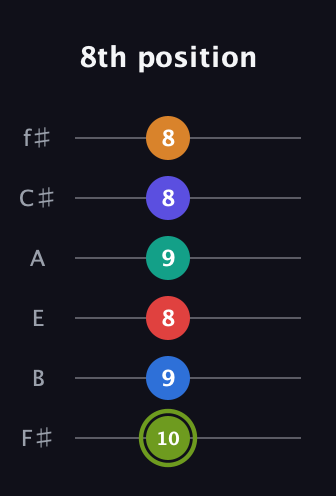 E Augmented 11th Sharp 13th guitar tab — 8th position (10 9 8 9 8 8) in Half-Step Down (E♭A♭D♭G♭B♭E♭) · Capo 3