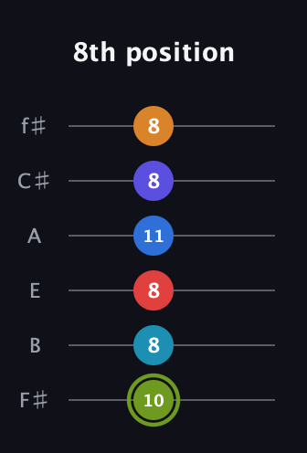 E Augmented 11th Sharp 9th guitar tab — 8th position (10 8 8 11 8 8) in Half-Step Down (E♭A♭D♭G♭B♭E♭) · Capo 3