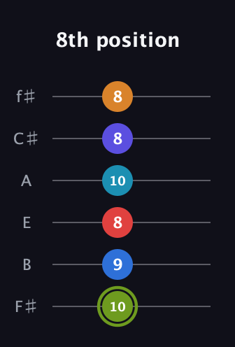 E Augmented 11th Sharp 9th guitar tab — 8th position (10 9 8 10 8 8) in Half-Step Down (E♭A♭D♭G♭B♭E♭) · Capo 3