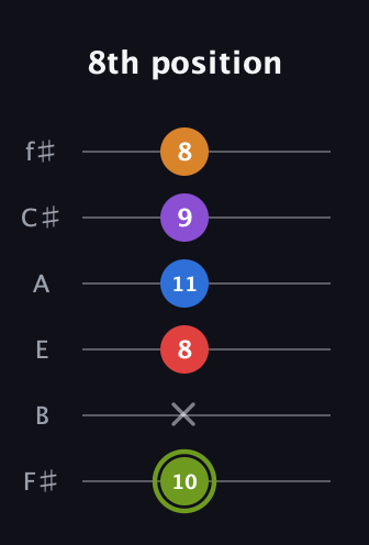 E Augmented 7th Flat 5th guitar tab — 8th position (10 x 8 11 9 8) in Half-Step Down (E♭A♭D♭G♭B♭E♭) · Capo 3