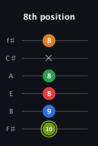 E Augmented 7th Flat 9th guitar tab — 8th position (10 9 8 8 x 8) in Half-Step Down (E♭A♭D♭G♭B♭E♭) · Capo 3