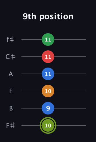 E Augmented 7th Flat 9th guitar tab — 9th position (10 9 10 11 11 11) in Half-Step Down (E♭A♭D♭G♭B♭E♭) · Capo 3