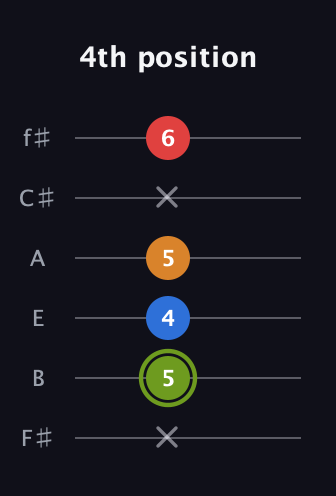 E Augmented 7th Sharp 13th guitar tab — 4th position (x 5 4 5 x 6) in Half-Step Down (E♭A♭D♭G♭B♭E♭) · Capo 3