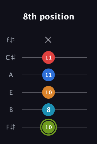 E Augmented 7th Sharp 9th guitar tab — 8th position (10 8 10 11 11 x) in Half-Step Down (E♭A♭D♭G♭B♭E♭) · Capo 3