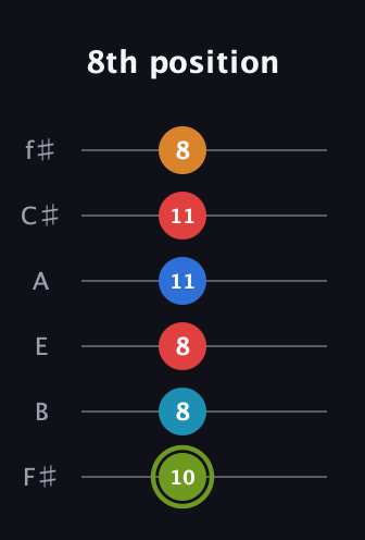 E Augmented 7th Sharp 9th guitar tab — 8th position (10 8 8 11 11 8) in Half-Step Down (E♭A♭D♭G♭B♭E♭) · Capo 3