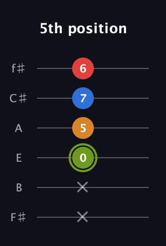 E Augmented 7th guitar tab — 5th position (x x 0 5 7 6) in Half-Step Down (E♭A♭D♭G♭B♭E♭) · Capo 3