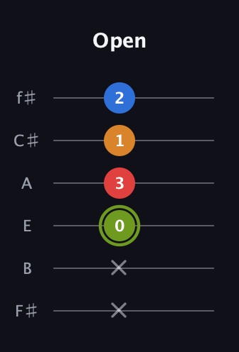 E Augmented 7th guitar tab — Open (x x 0 3 1 2) in Half-Step Down (E♭A♭D♭G♭B♭E♭) · Capo 3