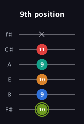 E Augmented 9th Flat 13th guitar tab — 9th position (10 9 10 9 11 x) in Half-Step Down (E♭A♭D♭G♭B♭E♭) · Capo 3