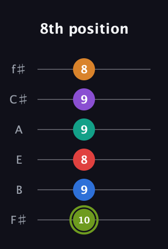 E Augmented 9th Flat 5th guitar tab — 8th position (10 9 8 9 9 8) in Half-Step Down (E♭A♭D♭G♭B♭E♭) · Capo 3