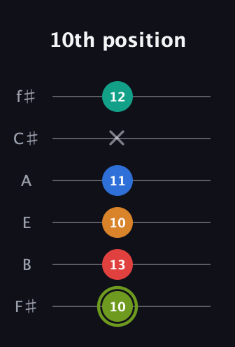 E Augmented 9th Sharp 13th guitar tab — 10th position (10 13 10 11 x 12) in Half-Step Down (E♭A♭D♭G♭B♭E♭) · Capo 3