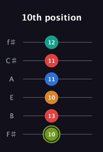 E Augmented 9th Sharp 13th guitar tab — 10th position (10 13 10 11 11 12) in Half-Step Down (E♭A♭D♭G♭B♭E♭) · Capo 3