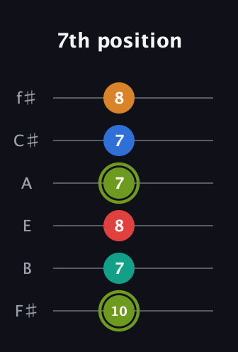 E Augmented 9th Sharp 13th guitar tab — 7th position (10 7 8 7 7 8) in Half-Step Down (E♭A♭D♭G♭B♭E♭) · Capo 3