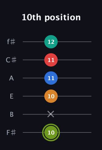 E Augmented 9th guitar tab — 10th position (10 x 10 11 11 12) in Half-Step Down (E♭A♭D♭G♭B♭E♭) · Capo 3
