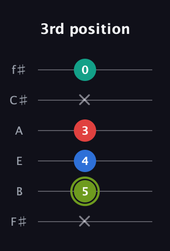 E Augmented Added 2nd guitar tab — 3rd position (x 5 4 3 x 0) in Half-Step Down (E♭A♭D♭G♭B♭E♭) · Capo 3