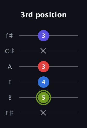 E Augmented Added 4th guitar tab — 3rd position (x 5 4 3 x 3) in Half-Step Down (E♭A♭D♭G♭B♭E♭) · Capo 3