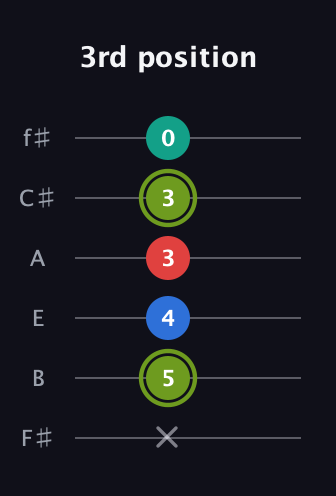 E Augmented Added 9th guitar tab — 3rd position (x 5 4 3 3 0) in Half-Step Down (E♭A♭D♭G♭B♭E♭) · Capo 3