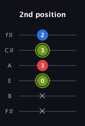 E Augmented Flat 13th guitar tab — 2nd position (x x 0 3 3 2) in Half-Step Down (E♭A♭D♭G♭B♭E♭) · Capo 3