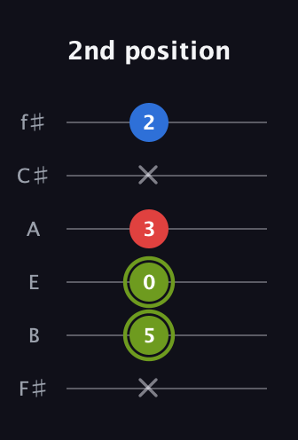 E Augmented Flat 13th guitar tab — 2nd position (x 5 0 3 x 2) in Half-Step Down (E♭A♭D♭G♭B♭E♭) · Capo 3