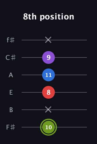 E Augmented Flat 5th guitar tab — 8th position (10 x 8 11 9 x) in Half-Step Down (E♭A♭D♭G♭B♭E♭) · Capo 3