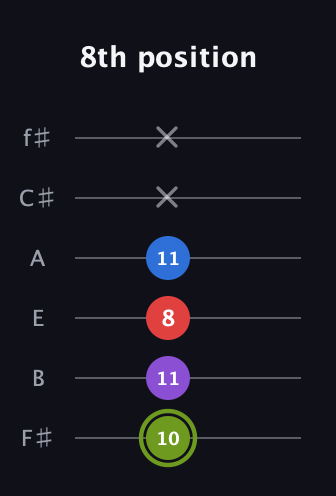 E Augmented Flat 5th guitar tab — 8th position (10 11 8 11 x x) in Half-Step Down (E♭A♭D♭G♭B♭E♭) · Capo 3
