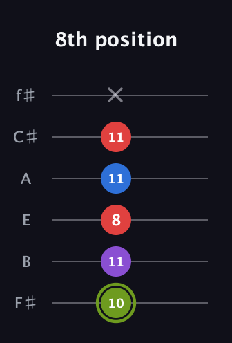 E Augmented Flat 5th guitar tab — 8th position (10 11 8 11 11 x) in Half-Step Down (E♭A♭D♭G♭B♭E♭) · Capo 3