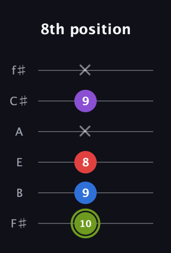 E Augmented Flat 5th guitar tab — 8th position (10 9 8 x 9 x) in Half-Step Down (E♭A♭D♭G♭B♭E♭) · Capo 3