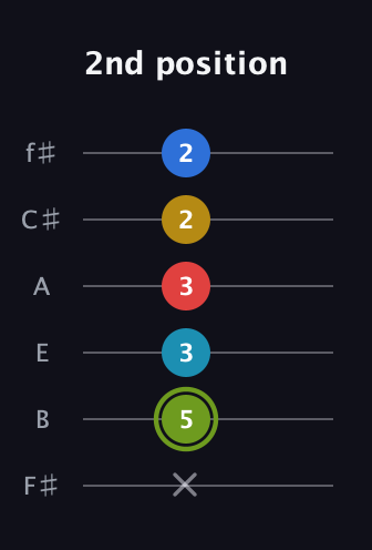 E Augmented-major 7th Sharp 9th guitar tab — 2nd position (x 5 3 3 2 2) in Half-Step Down (E♭A♭D♭G♭B♭E♭) · Capo 3