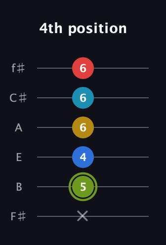 E Augmented-major 7th Sharp 9th guitar tab — 4th position (x 5 4 6 6 6) in Half-Step Down (E♭A♭D♭G♭B♭E♭) · Capo 3