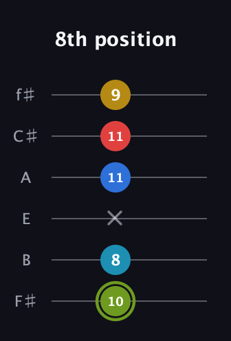 E Augmented-major 7th Sharp 9th guitar tab — 8th position (10 8 x 11 11 9) in Half-Step Down (E♭A♭D♭G♭B♭E♭) · Capo 3