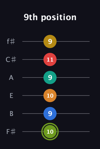 E Augmented-major 9th Sharp 13th guitar tab — 9th position (10 9 10 9 11 9) in Half-Step Down (E♭A♭D♭G♭B♭E♭) · Capo 3