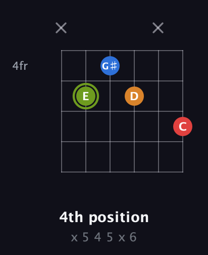 E Augmented Sharp 13th guitar chord — 4th position (x 5 4 5 x 6) fretboard diagram in Half-Step Down (E♭A♭D♭G♭B♭E♭) · Capo 3