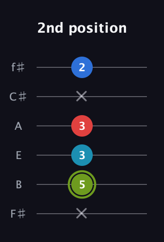 E Augmented Sharp 9th guitar tab — 2nd position (x 5 3 3 x 2) in Half-Step Down (E♭A♭D♭G♭B♭E♭) · Capo 3