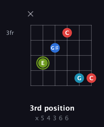 E Augmented Sharp 9th guitar chord — 3rd position (x 5 4 3 6 6) fretboard diagram in Half-Step Down (E♭A♭D♭G♭B♭E♭) · Capo 3