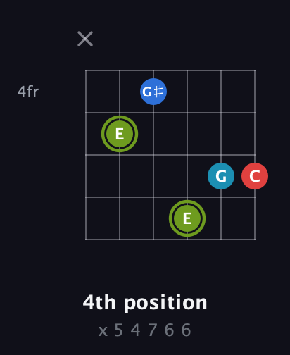 E Augmented Sharp 9th guitar chord — 4th position (x 5 4 7 6 6) fretboard diagram in Half-Step Down (E♭A♭D♭G♭B♭E♭) · Capo 3