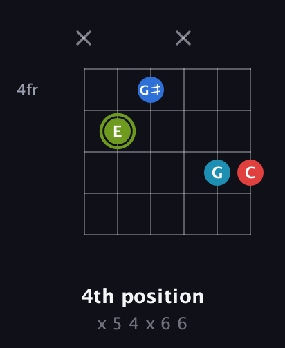 E Augmented Sharp 9th guitar chord — 4th position (x 5 4 x 6 6) fretboard diagram in Half-Step Down (E♭A♭D♭G♭B♭E♭) · Capo 3