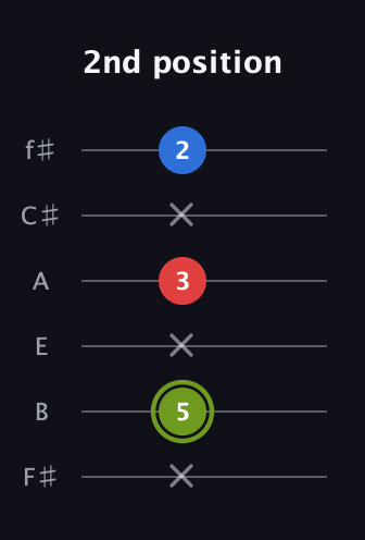 E Augmented guitar tab — 2nd position (x 5 x 3 x 2) in Half-Step Down (E♭A♭D♭G♭B♭E♭) · Capo 3