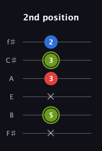 E Augmented guitar tab — 2nd position (x 5 x 3 3 2) in Half-Step Down (E♭A♭D♭G♭B♭E♭) · Capo 3