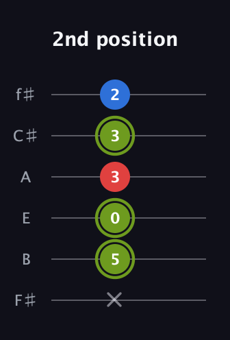 E Augmented guitar tab — 2nd position (x 5 0 3 3 2) in Half-Step Down (E♭A♭D♭G♭B♭E♭) · Capo 3
