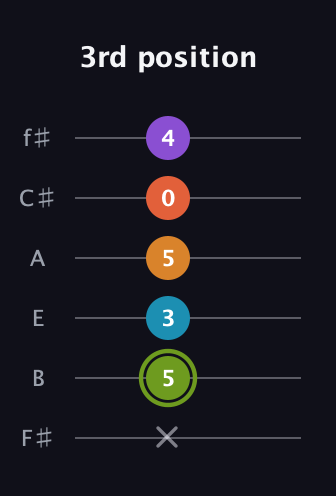 E Diminished 7th Sharp 13th guitar tab — 3rd position (x 5 3 5 0 4) in Half-Step Down (E♭A♭D♭G♭B♭E♭) · Capo 3
